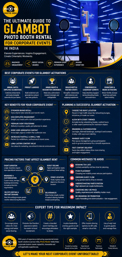 Infographic explaining Glambot Photo Booth Rental for Corporate Events in India.